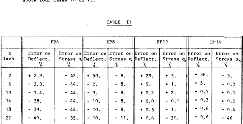 TABLE  IT  X  inch  2  6  10  14  18  22  EPfi Error on Deflect. 7. ♦  2.9. ­ 2.3. ­  3.Ä