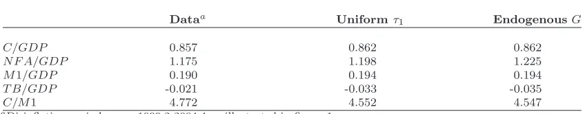 Table 2: Time Series Averages of Macroeconomic Variables Along Disinﬂation