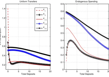 Figure 6: Disaggregated Welfare Gains From Disinﬂation