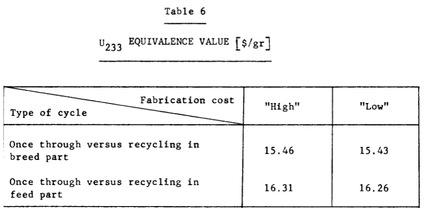 UTable 6  2 3 3 EQUIVALENCE VALUE [$/gr] 