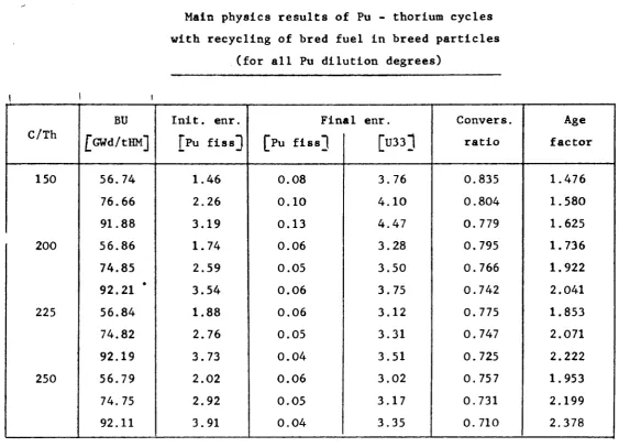Table 15 Main physics results of Pu - thorium cycles 