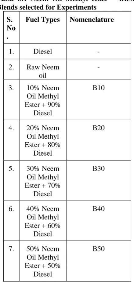 Table 3.1 Neem Oil Methyl Ester – Diesel Blends selected for Experiments 