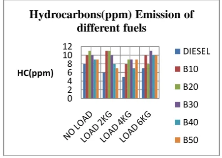 Fig – 4.12 Hydrocarbon Emissions of  different fuels 