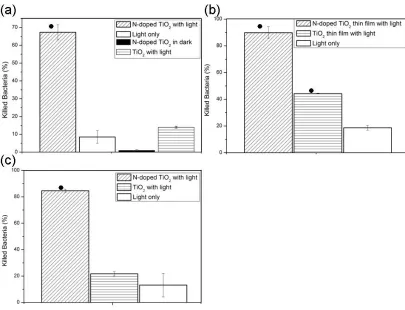 Figure 3-11: Killing ratio of E.colillumination was carried out under fluorescent lamp at a light density of 5000 lux for light density of 3×10nano material and pure TiOunder halogen lamp at a light density of 3×10 (105 CFU mL-1) in the presence of N-doped
