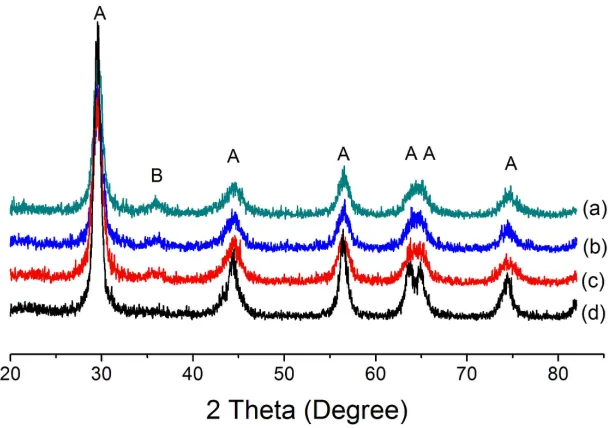 Figure 3-1: XRD patterns of the doped and undoped TiO2 nanoparticles prepared at different pH with r = 100, (a) pH = 1, without urea, (b) pH = 1, with urea, (c) pH = 3, without urea, (d) pH = 3, with urea