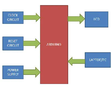 Fig – 1: ARDUINOBlock Diagram 