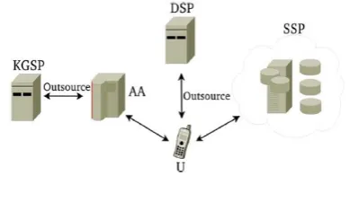 Fig 1: ABE Architecture 