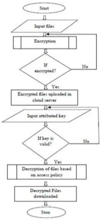 Fig 2: Flow chart for Proposed Algorithm 