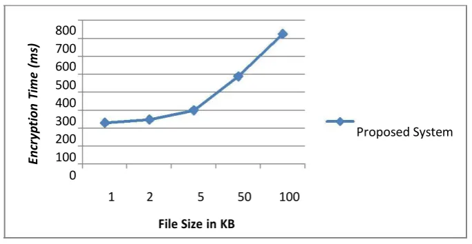 Fig 3: Encryption time taken by the proposed scheme 