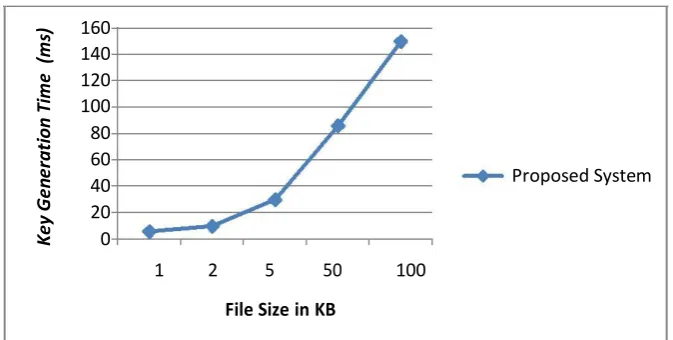Fig 4: Key Generation time taken by the proposed scheme