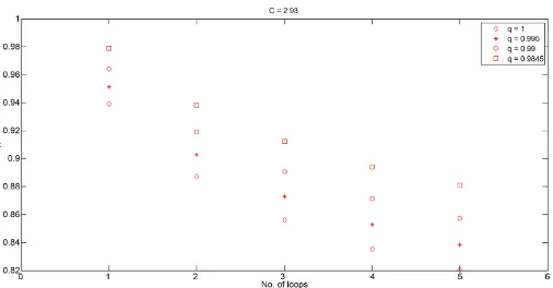 Figure 10. Variation in location of periodic orbit around Sun-Earth system for C = 2.93 due to number of loops for different solar radia-tion pressure