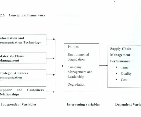 Figure 2. 1: Conceptual Framework (Source: researcher, 2012)