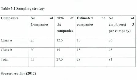Table 3.1 Sampling strategy