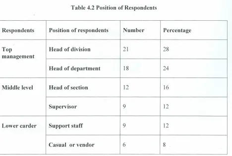 Table 4.2 Position of Respondents