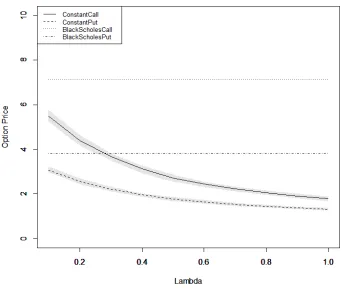Figure 3.1 shows the result of a defaultable call and put option in comparison to the Black-