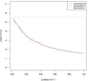 Figure 3.2: Defaultable call and put option prices with r = 0%, S = K = $35, σ = 18%,R = 70%, T = 5, for error bars of the simulations refer to Appendix C, Figure C.1.
