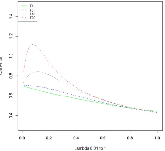 Figure 3.3: Analytical approximation of equation (3.30) with diﬀerent maturity dates, T=1, 5,10, 20, σ = 18%, r = 0%, R = 70% and S = K = $35.