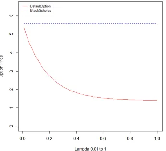 Figure 3.4: Analytical approximation of equation (3.36) using second term Taylor expansion.Parameters: S 0 = K = $35, σ = 18%, r = 0%, T = 5, R = 70%, n = 1000.