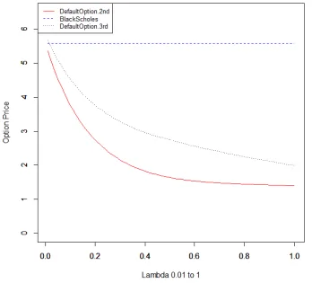 Figure 3.5: Analytical approximation with the second and third term of the Taylor Series,comparing it to Black-Scholes