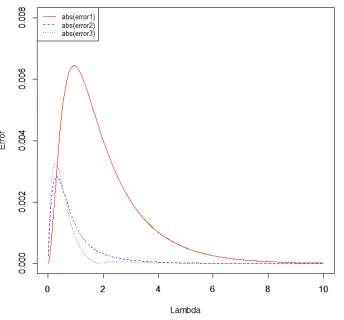 Figure 3.6: Errors of the ﬁrst three terms of the Taylor expansion with λ from 0.01 to 10.