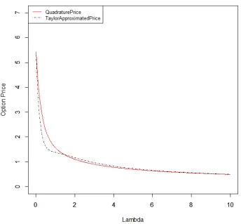 Figure 3.7: Comparison between a quadrature solution of equations (3.51) added with (3.52)and the analytical solution that we derived in Section 3.4, with λ from 0.01 to 10, σ = 18%,r = 0%, T = 5, R = 70%, S = K = $35.