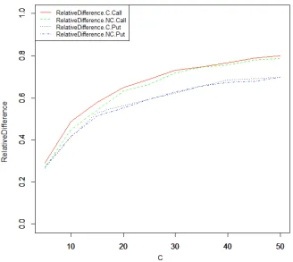 Figure 4.2: Method 1 relative diﬀerence between constant and non-constant default rates of acall and put option with the Black-Scholes pricing of such options, with parameters C from 5to 50, r = 2%, σ = 18%, S = K = $35, R = 70% and T = 5.