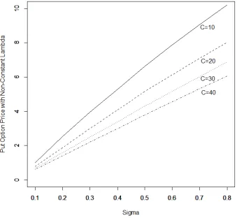 Figure 4.13: Put option pricing with non-constant default rate, at diﬀerent values of σ and C,R = 70%, r = 2%, S = K = $35 and T = 5