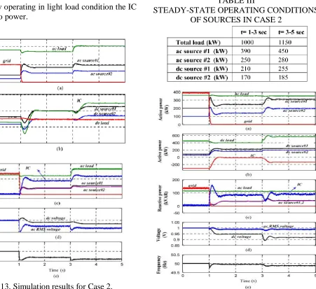 Fig.13. Simulation results for Case 2. 