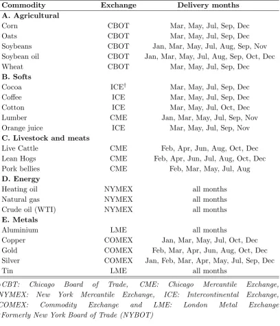 Table 1: Details of commodity contracts