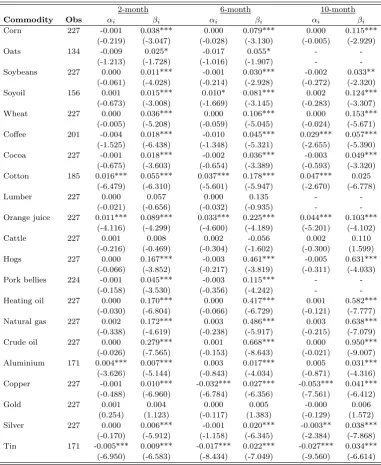 Table 3: Adjusted basis and inventory