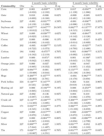 Table 4: Inventory and adjusted basis volatility
