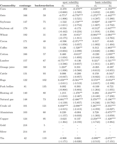 Table 6: Inventory and volatility: the eﬀect of market states