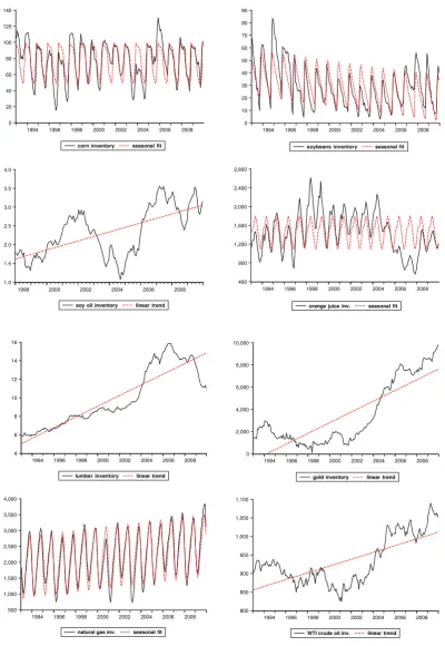 Figure 1: Inventory Series for selected commodities