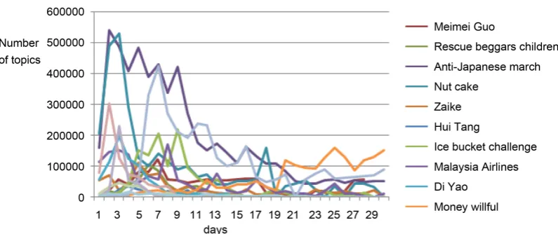 Figure 1. The total number of topics of the graph. 