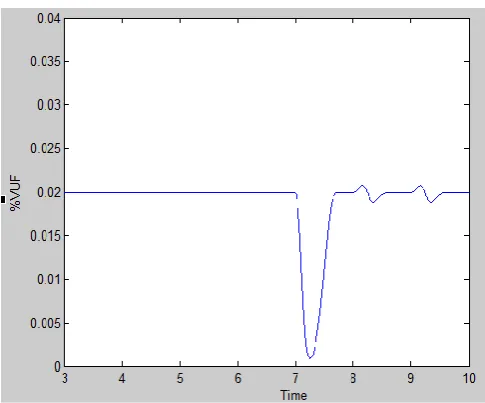 Fig – 6(c): Positive sequence admittance 