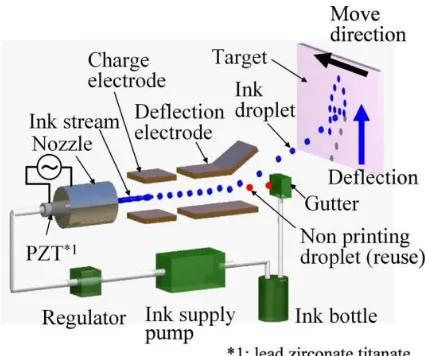 Figure 2: Principle of continuous inkjet printer. (Copy from [26]) 