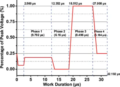 Figure 11: Modified waveform for the ammonium tetrachloropalladate (II) ink 