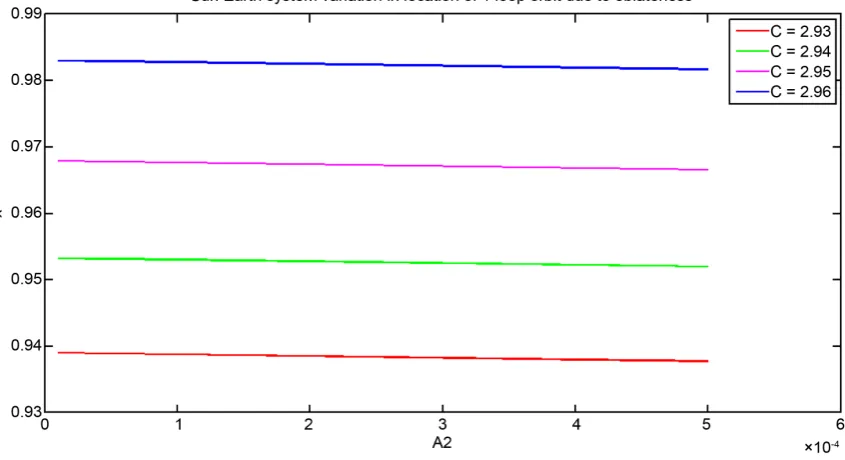 Figure 5. Variation in location of single-loop periodic orbit around Sun-Earth due to oblateness