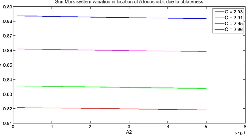 Figure 6. Variation in location of five loops periodic orbit around Sun-Mars system due to oblateness