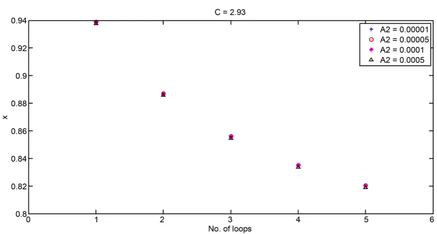 Figure 9. Variation in location of periodic orbit of secondary body around Sun-Earth system for C = 2.93 due to number of loops for different oblateness A2