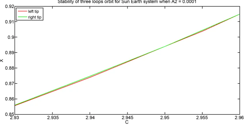 Figure 10. Stability analysis for three loops orbit for Sun-Earth system when A2 = 0.0001