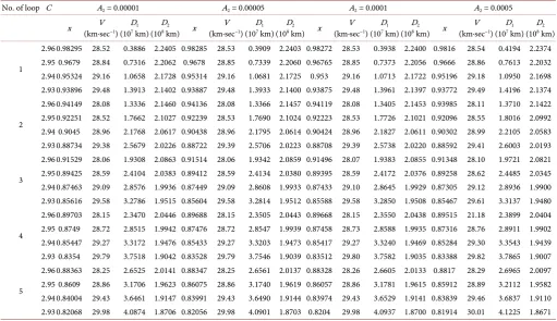 Table 6. Location, velocity and distance of orbit from both primaries for A2 = 0.00001, 0.00005, 0.0001, 0.0005 for Sun-Earth system