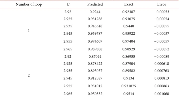 Table 9. Variation in location of periodic orbit when A2 = 0.0005 for Sun-Mars system