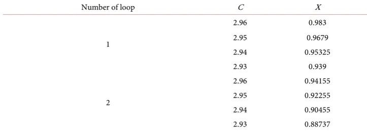Table 11. Variation in location of periodic orbit when C = 2.96 for Sun-Mars system. 