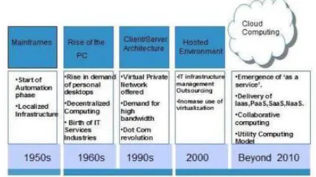 Fig. 1. Cloud computing 
