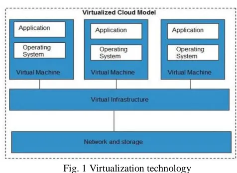 Fig. 1 Virtualization technology 