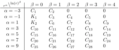 Table 2.1: Table form of T 13 , where, the K’s are coeﬃcients of homogeneoussolution, C’s are coeﬃcients of particular solution