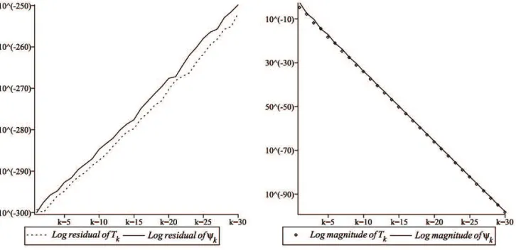 Figure 2.4: Left ﬁgure is the log plot of residuals on Tk and φk with R = 2P = 0.02 k ≤ 30, the right one is the log of magnitude of Tk and φk with sameparameter.
