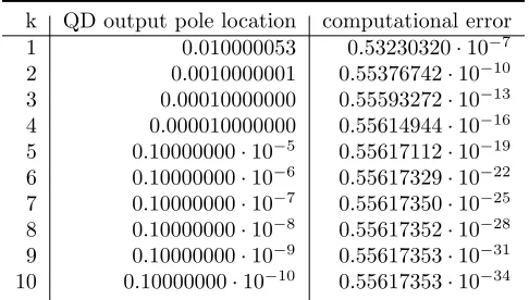 Figure 2.6: The singularites and zeros of R = 2, P = 0.02 case (left), andR = 2, P = 0.7 case (right) in the complex plane