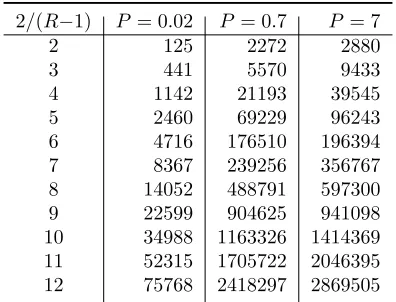 Table 2.4: Nearest pole locations of Rayleigh number A, starting from theorigin.